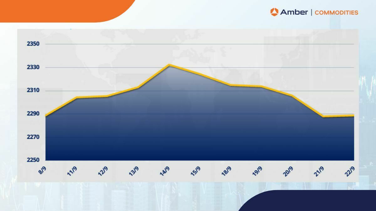 chỉ số MXV-Index chốt tuần giảm 1,5% xuống còn 2.288 điểm