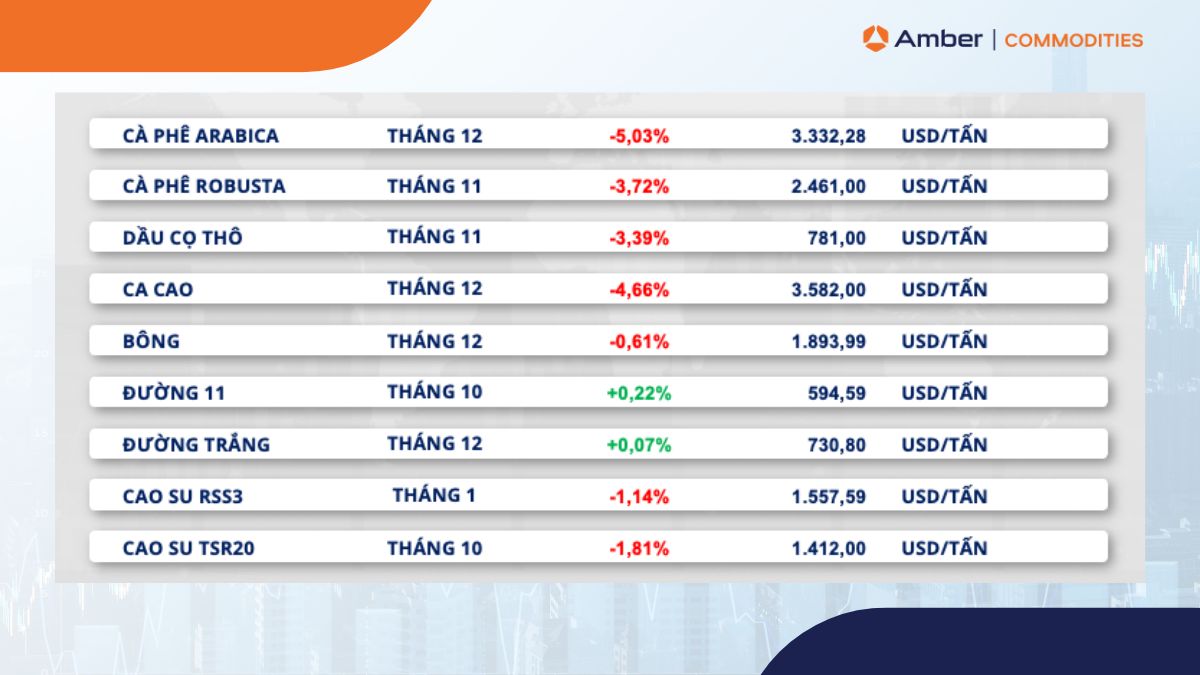 Bảng giá hàng hóa công nghiệp kết phiên giao dịch tuần 18-24/09/2023