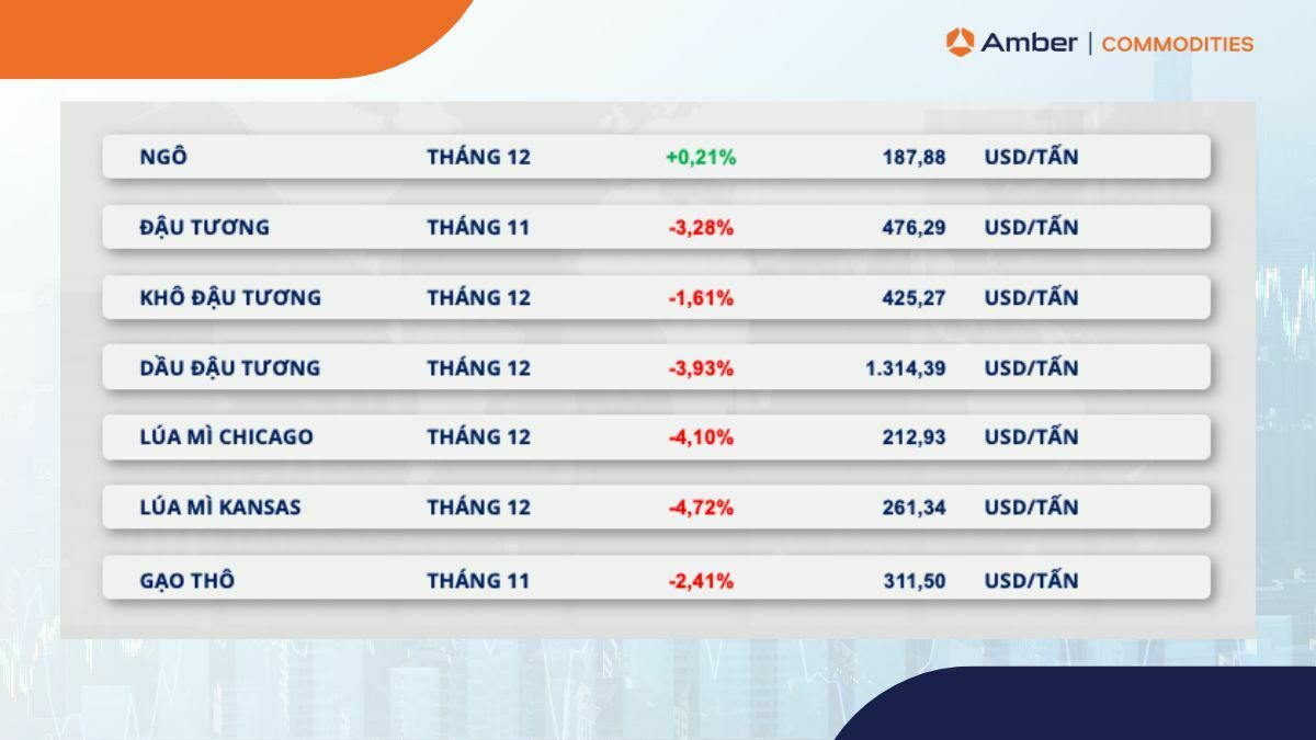 Bảng giá nông sản kết phiên giao dịch tuần từ 18-24/09/2023